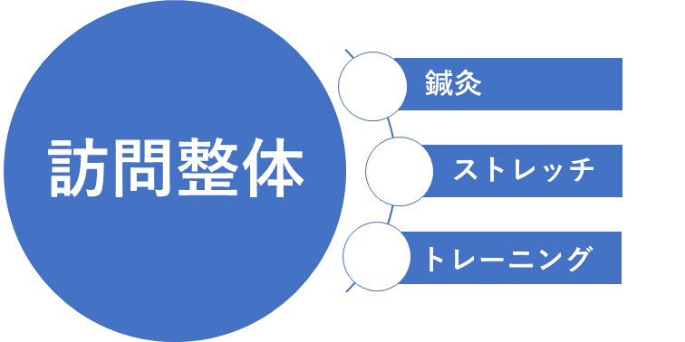訪問整体